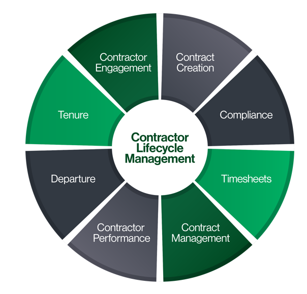 Contractor Lifecycle Management