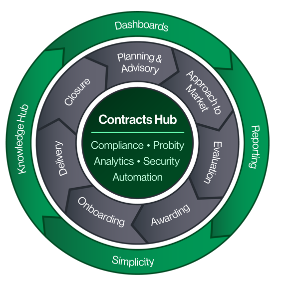 Contracts Hub diagram