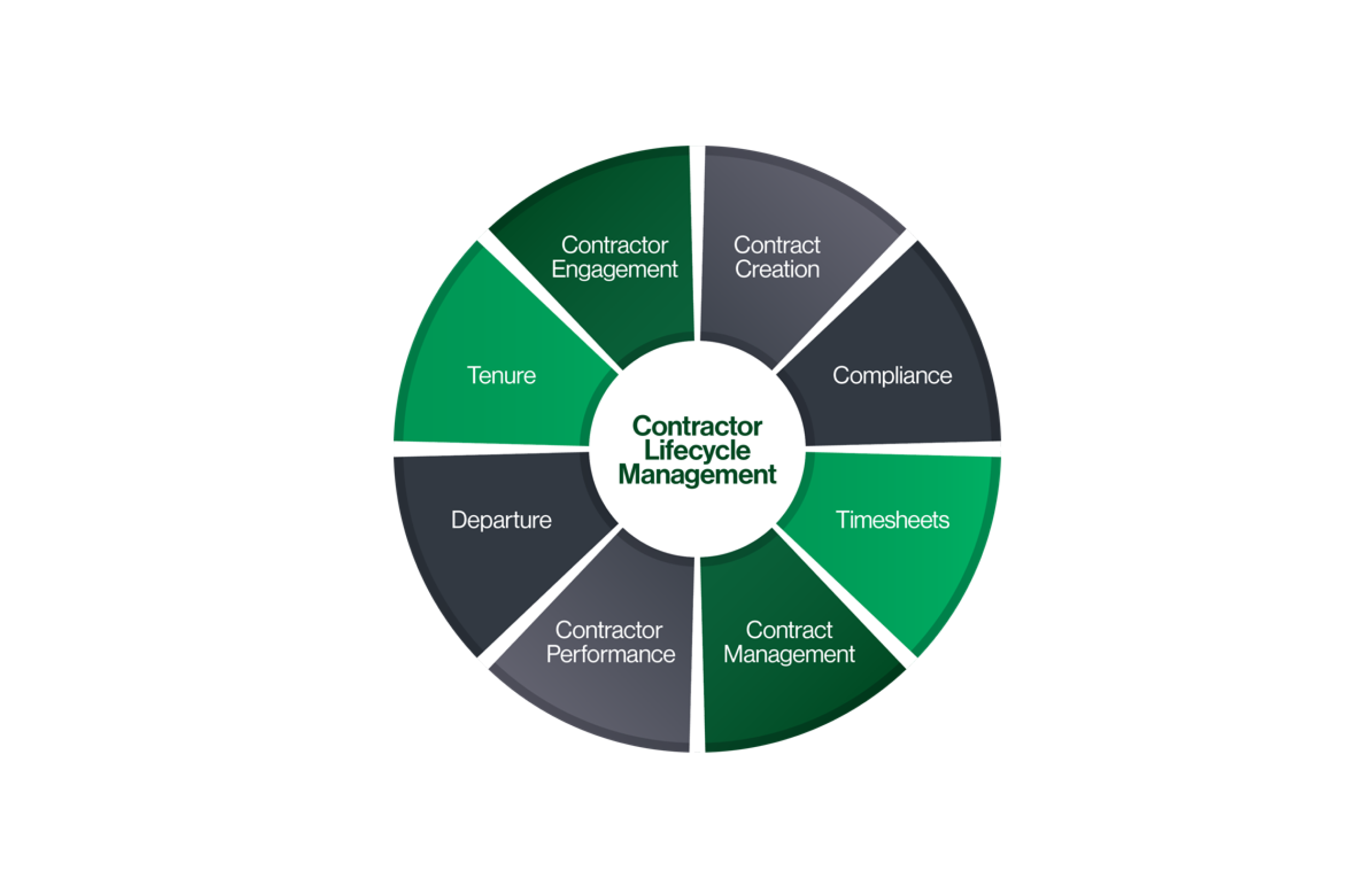 Contractor Lifecycle Management diagram